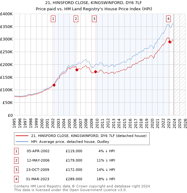 21, HINSFORD CLOSE, KINGSWINFORD, DY6 7LF: Price paid vs HM Land Registry's House Price Index