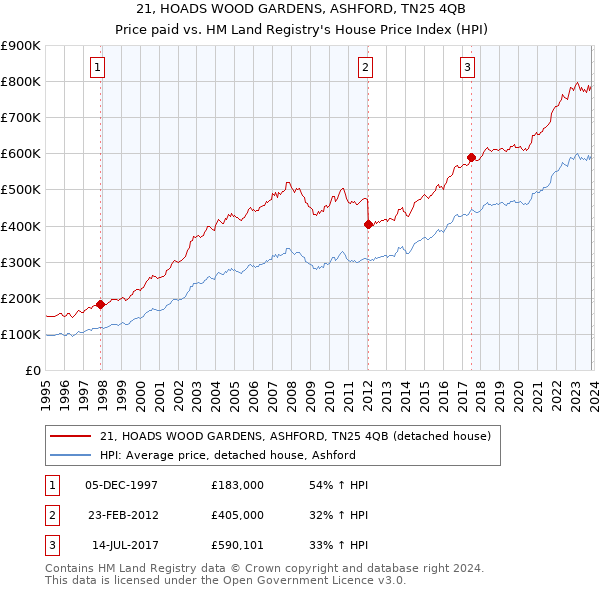 21, HOADS WOOD GARDENS, ASHFORD, TN25 4QB: Price paid vs HM Land Registry's House Price Index