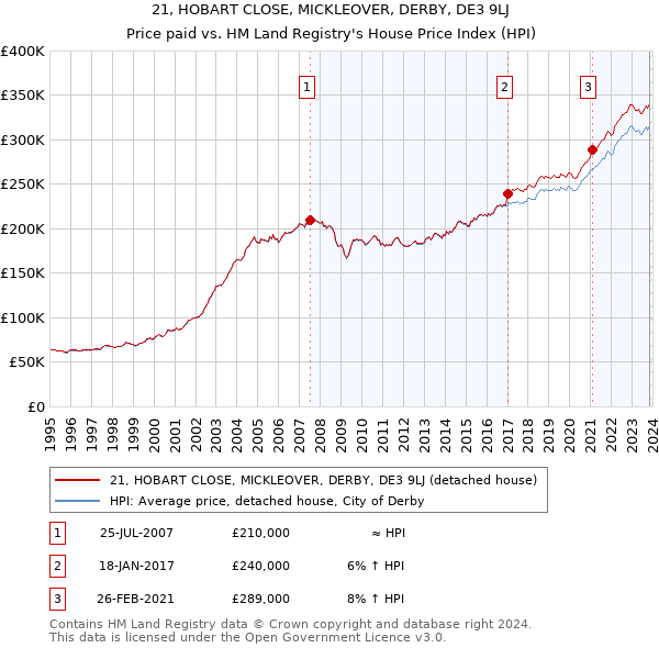 21, HOBART CLOSE, MICKLEOVER, DERBY, DE3 9LJ: Price paid vs HM Land Registry's House Price Index