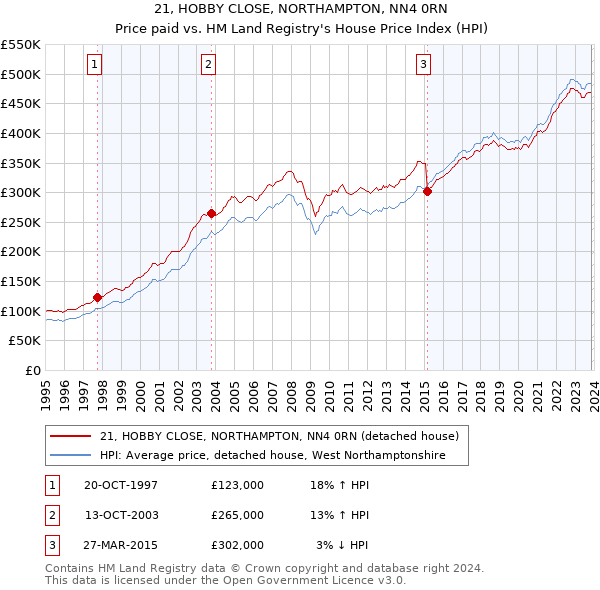 21, HOBBY CLOSE, NORTHAMPTON, NN4 0RN: Price paid vs HM Land Registry's House Price Index