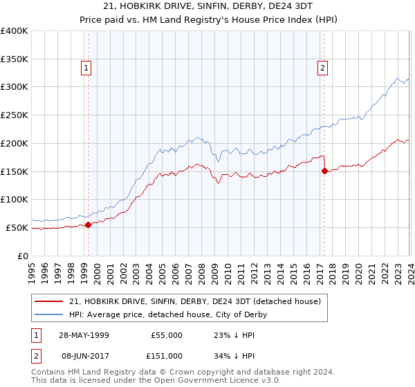 21, HOBKIRK DRIVE, SINFIN, DERBY, DE24 3DT: Price paid vs HM Land Registry's House Price Index