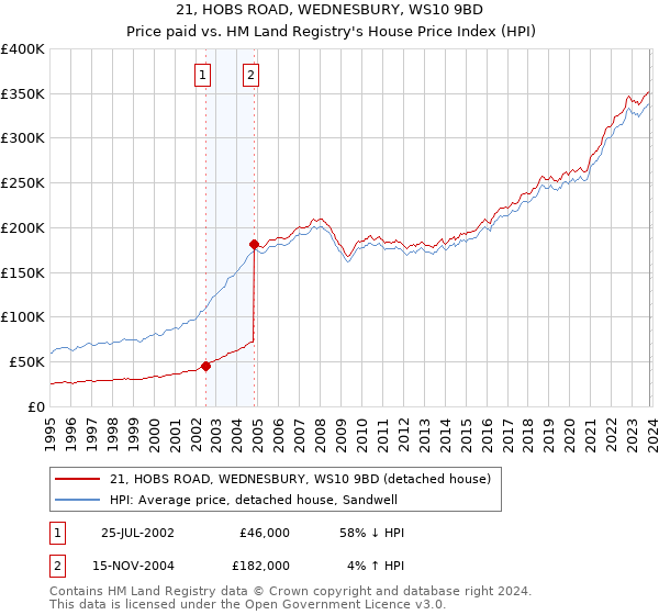 21, HOBS ROAD, WEDNESBURY, WS10 9BD: Price paid vs HM Land Registry's House Price Index