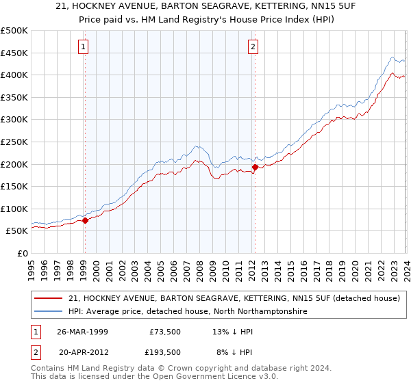 21, HOCKNEY AVENUE, BARTON SEAGRAVE, KETTERING, NN15 5UF: Price paid vs HM Land Registry's House Price Index