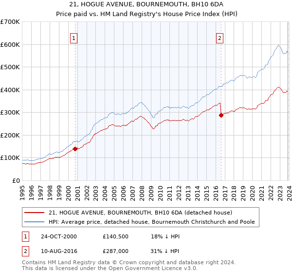 21, HOGUE AVENUE, BOURNEMOUTH, BH10 6DA: Price paid vs HM Land Registry's House Price Index