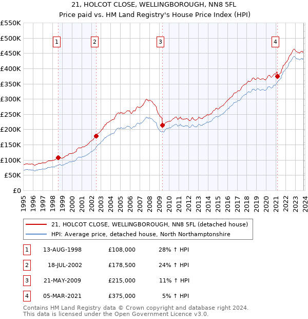 21, HOLCOT CLOSE, WELLINGBOROUGH, NN8 5FL: Price paid vs HM Land Registry's House Price Index