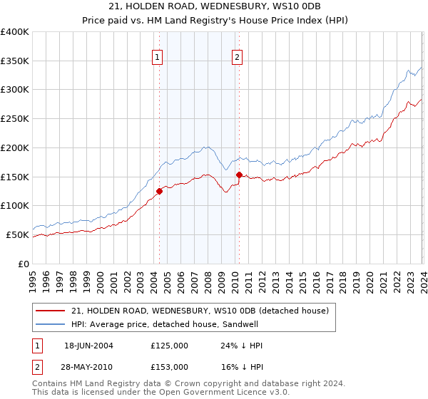 21, HOLDEN ROAD, WEDNESBURY, WS10 0DB: Price paid vs HM Land Registry's House Price Index