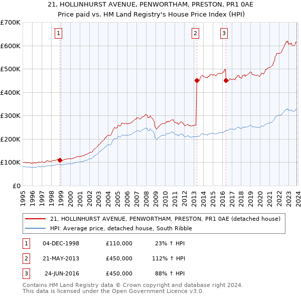 21, HOLLINHURST AVENUE, PENWORTHAM, PRESTON, PR1 0AE: Price paid vs HM Land Registry's House Price Index