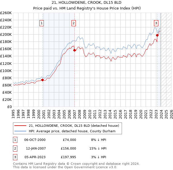 21, HOLLOWDENE, CROOK, DL15 8LD: Price paid vs HM Land Registry's House Price Index