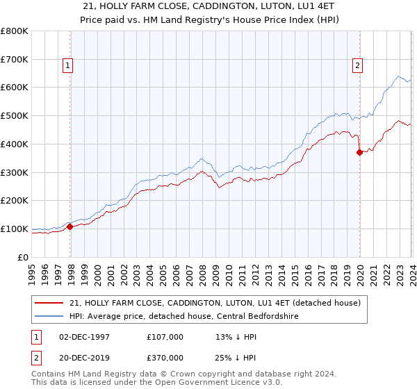 21, HOLLY FARM CLOSE, CADDINGTON, LUTON, LU1 4ET: Price paid vs HM Land Registry's House Price Index