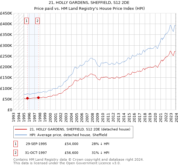 21, HOLLY GARDENS, SHEFFIELD, S12 2DE: Price paid vs HM Land Registry's House Price Index