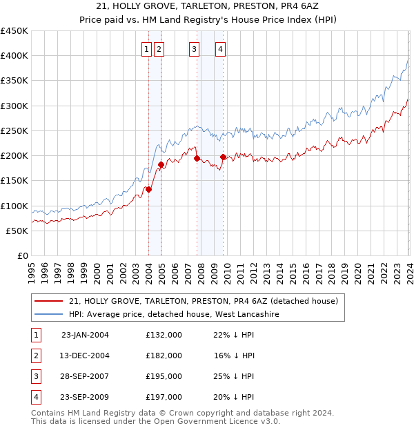 21, HOLLY GROVE, TARLETON, PRESTON, PR4 6AZ: Price paid vs HM Land Registry's House Price Index
