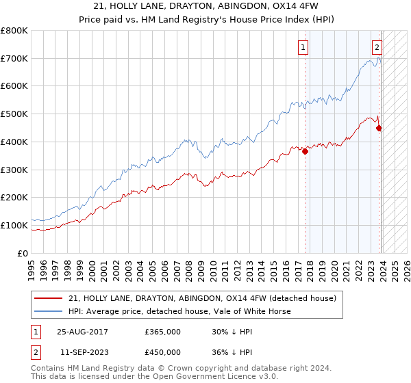 21, HOLLY LANE, DRAYTON, ABINGDON, OX14 4FW: Price paid vs HM Land Registry's House Price Index