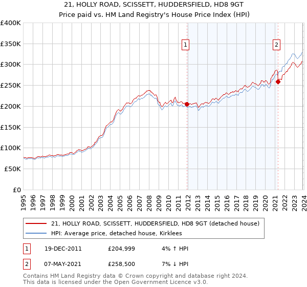 21, HOLLY ROAD, SCISSETT, HUDDERSFIELD, HD8 9GT: Price paid vs HM Land Registry's House Price Index