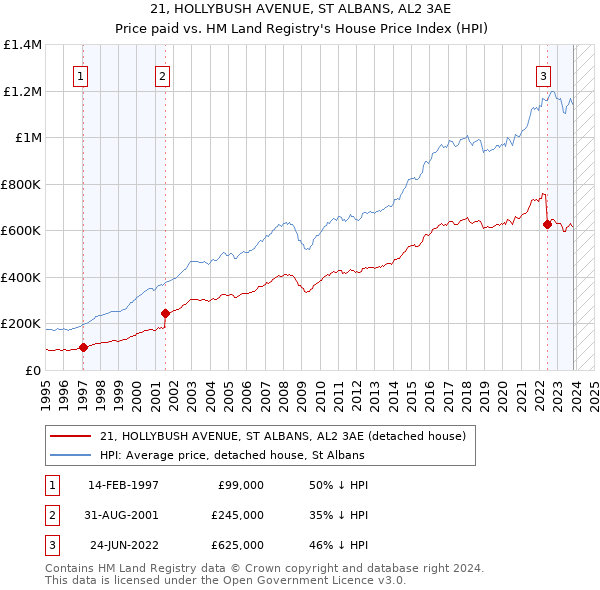21, HOLLYBUSH AVENUE, ST ALBANS, AL2 3AE: Price paid vs HM Land Registry's House Price Index