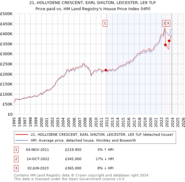 21, HOLLYDENE CRESCENT, EARL SHILTON, LEICESTER, LE9 7LP: Price paid vs HM Land Registry's House Price Index
