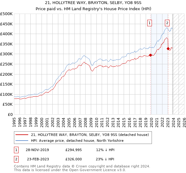 21, HOLLYTREE WAY, BRAYTON, SELBY, YO8 9SS: Price paid vs HM Land Registry's House Price Index