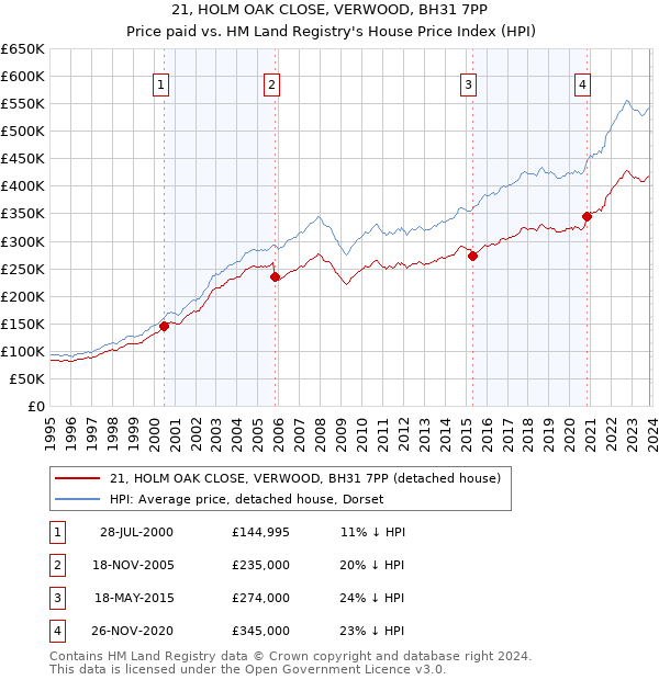 21, HOLM OAK CLOSE, VERWOOD, BH31 7PP: Price paid vs HM Land Registry's House Price Index