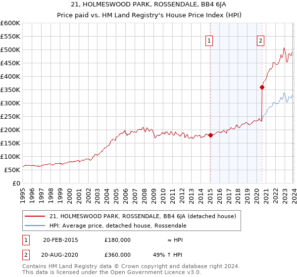 21, HOLMESWOOD PARK, ROSSENDALE, BB4 6JA: Price paid vs HM Land Registry's House Price Index