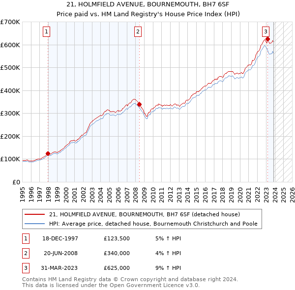 21, HOLMFIELD AVENUE, BOURNEMOUTH, BH7 6SF: Price paid vs HM Land Registry's House Price Index