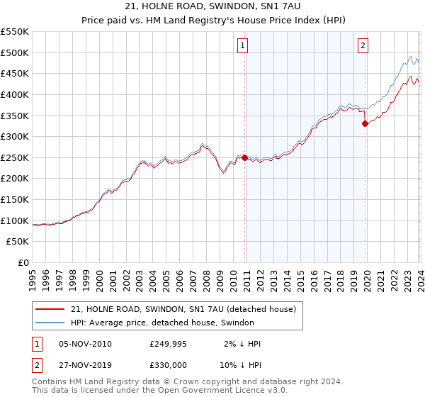 21, HOLNE ROAD, SWINDON, SN1 7AU: Price paid vs HM Land Registry's House Price Index