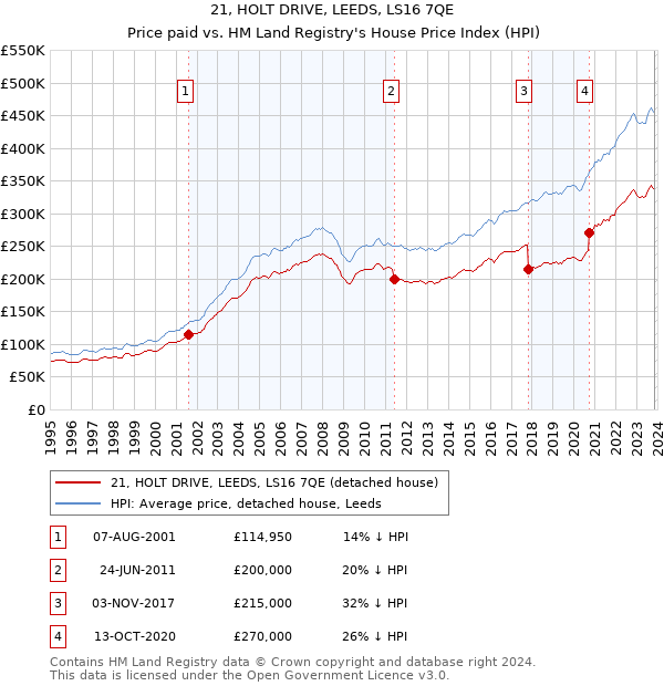21, HOLT DRIVE, LEEDS, LS16 7QE: Price paid vs HM Land Registry's House Price Index