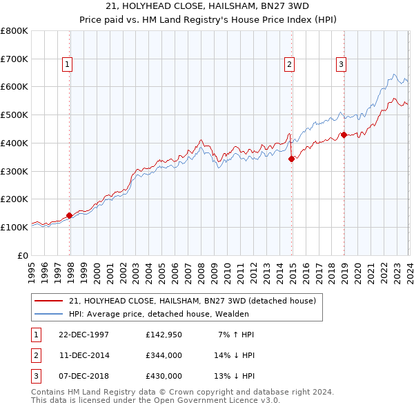 21, HOLYHEAD CLOSE, HAILSHAM, BN27 3WD: Price paid vs HM Land Registry's House Price Index