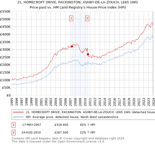 21, HOMECROFT DRIVE, PACKINGTON, ASHBY-DE-LA-ZOUCH, LE65 1WG: Price paid vs HM Land Registry's House Price Index