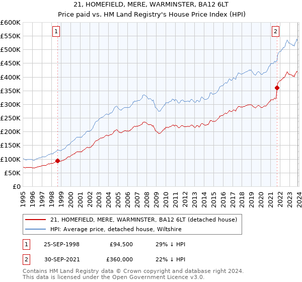 21, HOMEFIELD, MERE, WARMINSTER, BA12 6LT: Price paid vs HM Land Registry's House Price Index