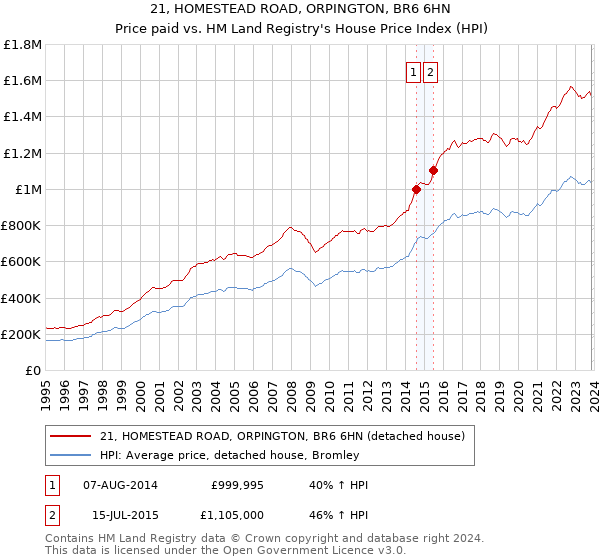 21, HOMESTEAD ROAD, ORPINGTON, BR6 6HN: Price paid vs HM Land Registry's House Price Index