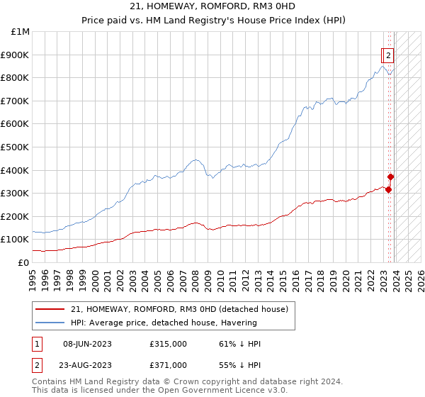 21, HOMEWAY, ROMFORD, RM3 0HD: Price paid vs HM Land Registry's House Price Index
