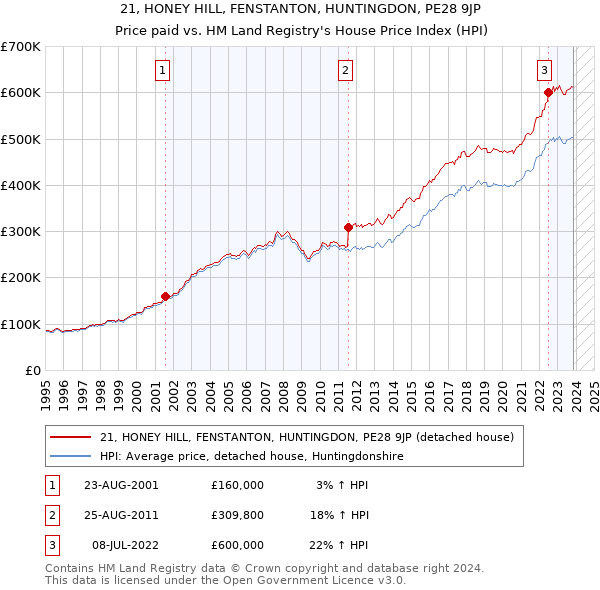 21, HONEY HILL, FENSTANTON, HUNTINGDON, PE28 9JP: Price paid vs HM Land Registry's House Price Index