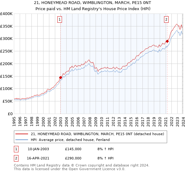 21, HONEYMEAD ROAD, WIMBLINGTON, MARCH, PE15 0NT: Price paid vs HM Land Registry's House Price Index