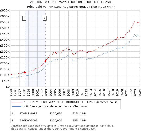 21, HONEYSUCKLE WAY, LOUGHBOROUGH, LE11 2SD: Price paid vs HM Land Registry's House Price Index