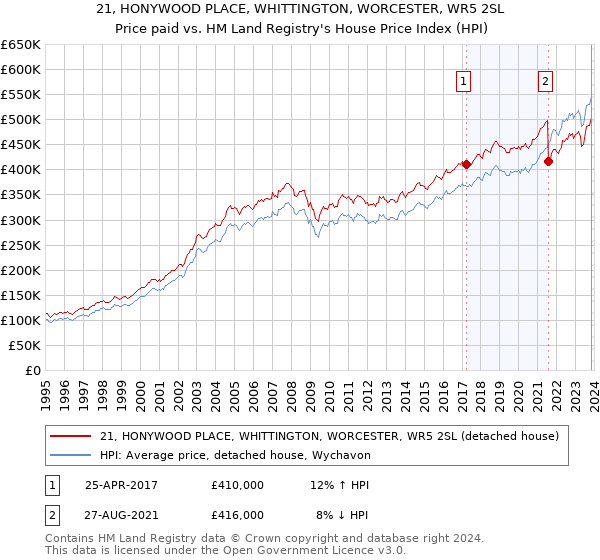 21, HONYWOOD PLACE, WHITTINGTON, WORCESTER, WR5 2SL: Price paid vs HM Land Registry's House Price Index