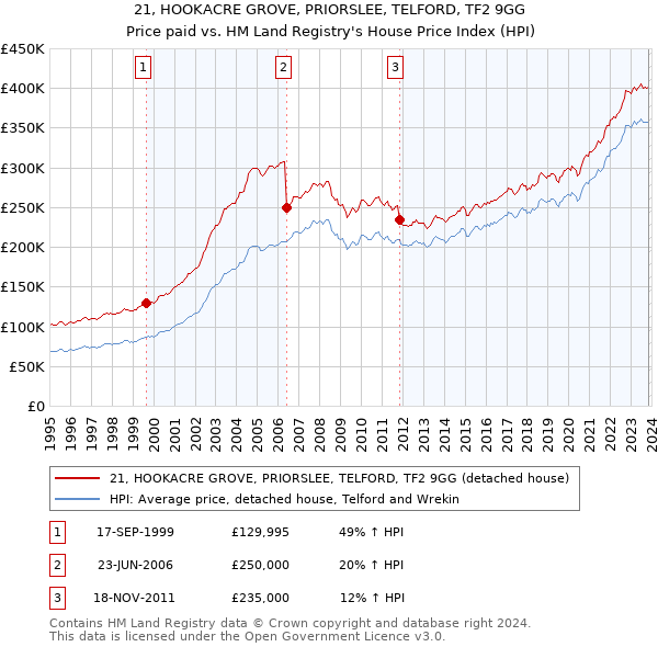 21, HOOKACRE GROVE, PRIORSLEE, TELFORD, TF2 9GG: Price paid vs HM Land Registry's House Price Index