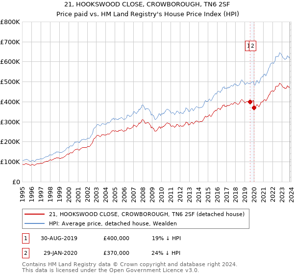 21, HOOKSWOOD CLOSE, CROWBOROUGH, TN6 2SF: Price paid vs HM Land Registry's House Price Index