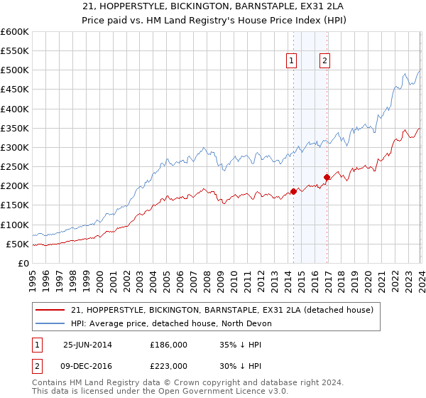 21, HOPPERSTYLE, BICKINGTON, BARNSTAPLE, EX31 2LA: Price paid vs HM Land Registry's House Price Index