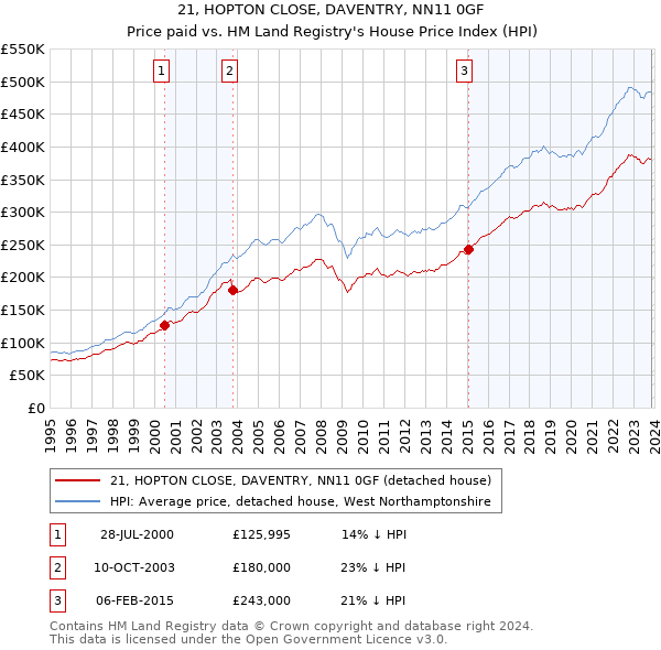 21, HOPTON CLOSE, DAVENTRY, NN11 0GF: Price paid vs HM Land Registry's House Price Index
