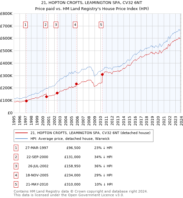 21, HOPTON CROFTS, LEAMINGTON SPA, CV32 6NT: Price paid vs HM Land Registry's House Price Index