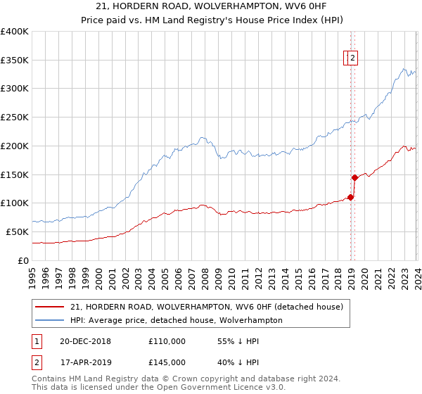 21, HORDERN ROAD, WOLVERHAMPTON, WV6 0HF: Price paid vs HM Land Registry's House Price Index