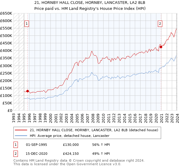 21, HORNBY HALL CLOSE, HORNBY, LANCASTER, LA2 8LB: Price paid vs HM Land Registry's House Price Index