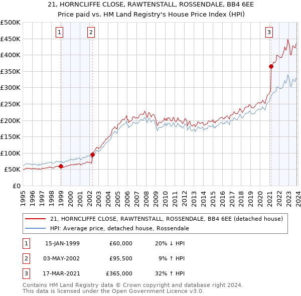 21, HORNCLIFFE CLOSE, RAWTENSTALL, ROSSENDALE, BB4 6EE: Price paid vs HM Land Registry's House Price Index