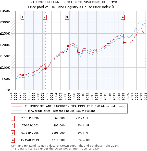 21, HORSEPIT LANE, PINCHBECK, SPALDING, PE11 3YB: Price paid vs HM Land Registry's House Price Index