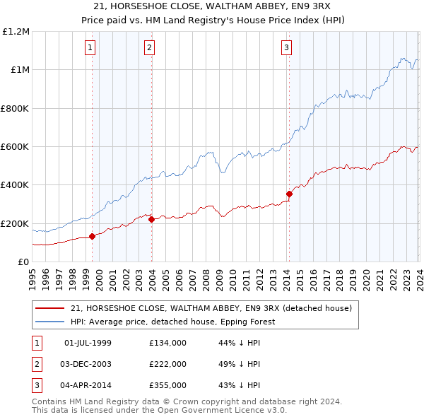 21, HORSESHOE CLOSE, WALTHAM ABBEY, EN9 3RX: Price paid vs HM Land Registry's House Price Index