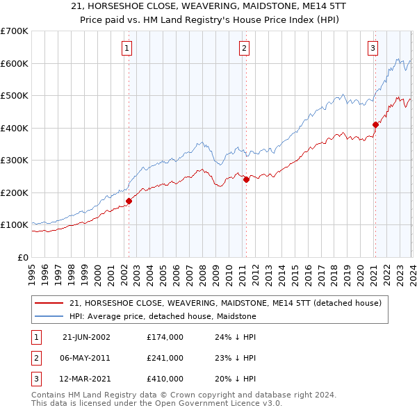 21, HORSESHOE CLOSE, WEAVERING, MAIDSTONE, ME14 5TT: Price paid vs HM Land Registry's House Price Index