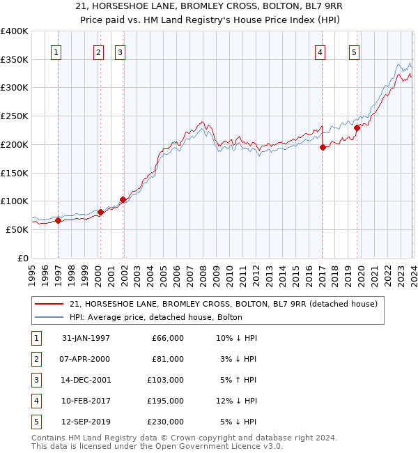 21, HORSESHOE LANE, BROMLEY CROSS, BOLTON, BL7 9RR: Price paid vs HM Land Registry's House Price Index
