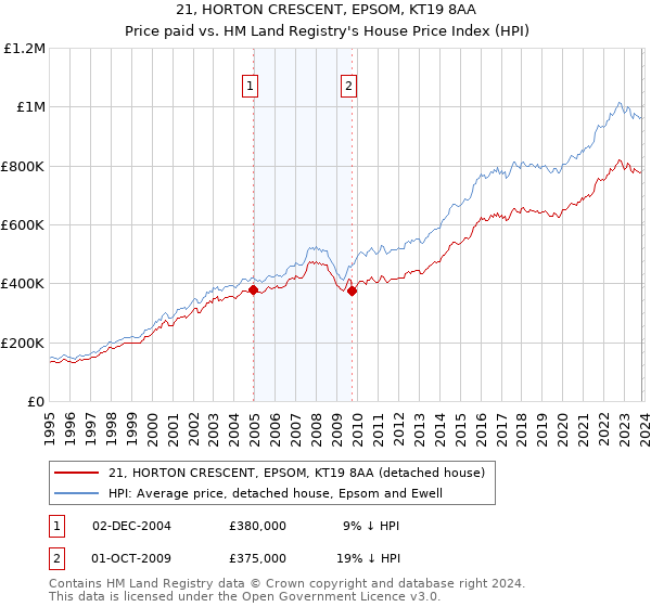 21, HORTON CRESCENT, EPSOM, KT19 8AA: Price paid vs HM Land Registry's House Price Index