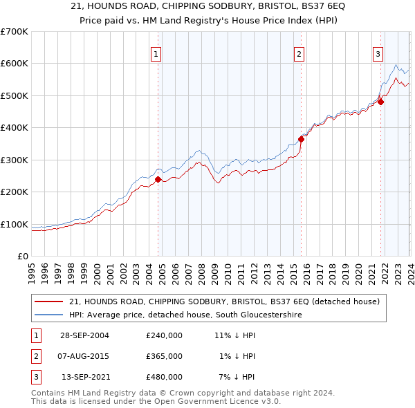 21, HOUNDS ROAD, CHIPPING SODBURY, BRISTOL, BS37 6EQ: Price paid vs HM Land Registry's House Price Index