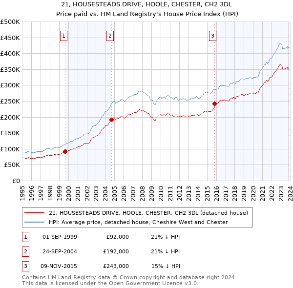 21, HOUSESTEADS DRIVE, HOOLE, CHESTER, CH2 3DL: Price paid vs HM Land Registry's House Price Index
