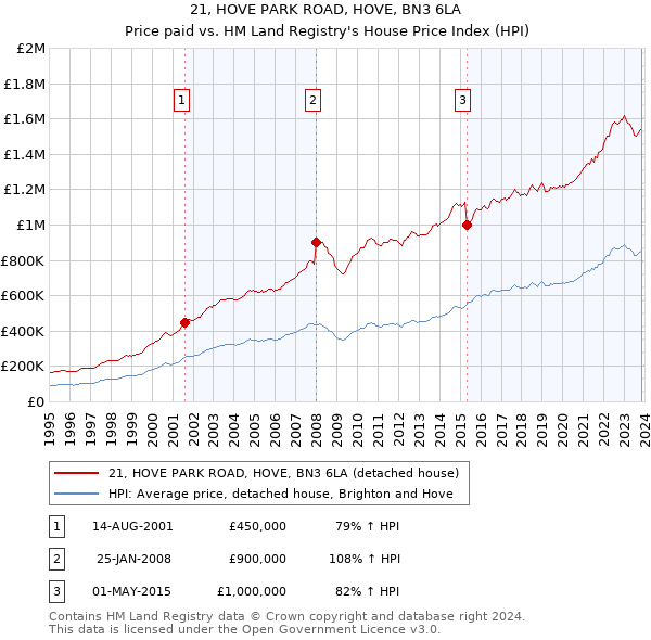 21, HOVE PARK ROAD, HOVE, BN3 6LA: Price paid vs HM Land Registry's House Price Index